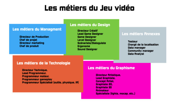 Les métiers du jeu vidéo