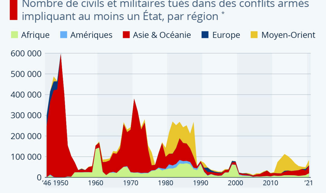 Les évolutions de la guerre