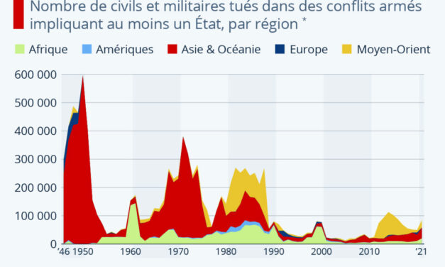 Les évolutions de la guerre