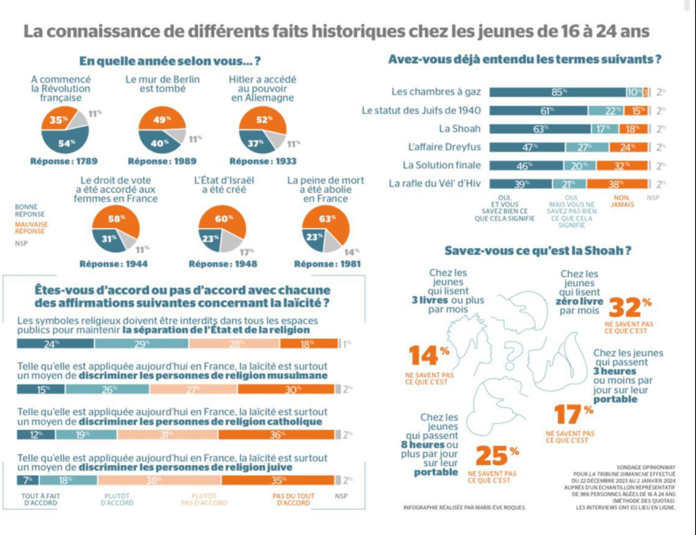 Nos anciens élèves ignorent leur histoire