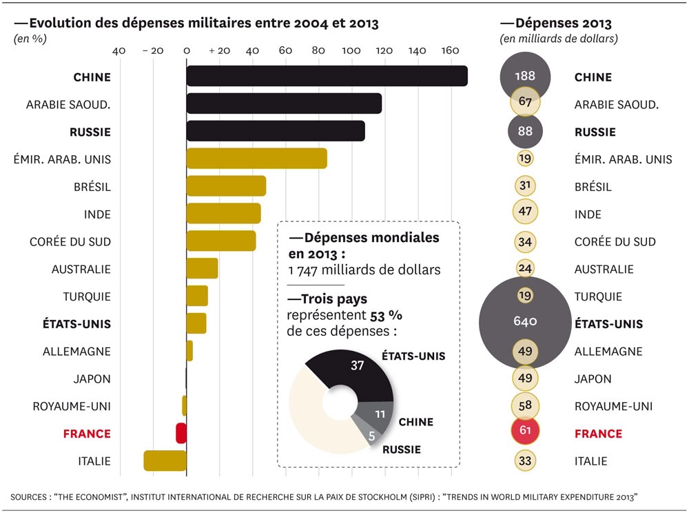 Evolution des dépenses militaires par pays entre 2004 et 2013