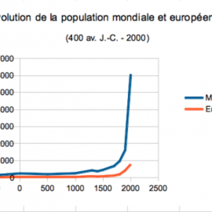 Le graphique « brut » tel qu'on l'obtient habituellement