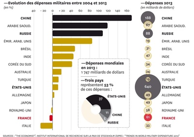 Evolution des dépenses militaires par pays entre 2004 et 2013